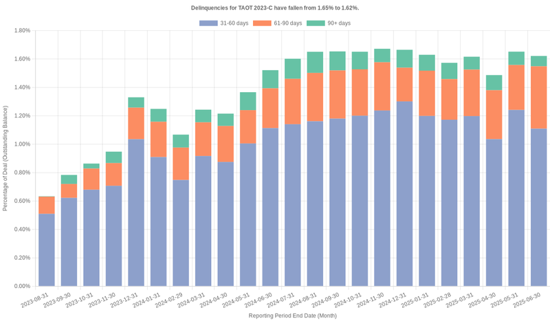 Delinquencies for Toyota 2023-C  have risen from 1.62% to 1.95%.