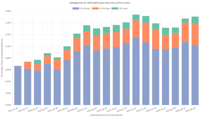Delinquencies for Toyota 2024-A  have risen from 1.51% to 1.82%.