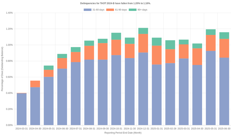 Delinquencies for Toyota 2024-B  have risen from 1.16% to 1.40%.