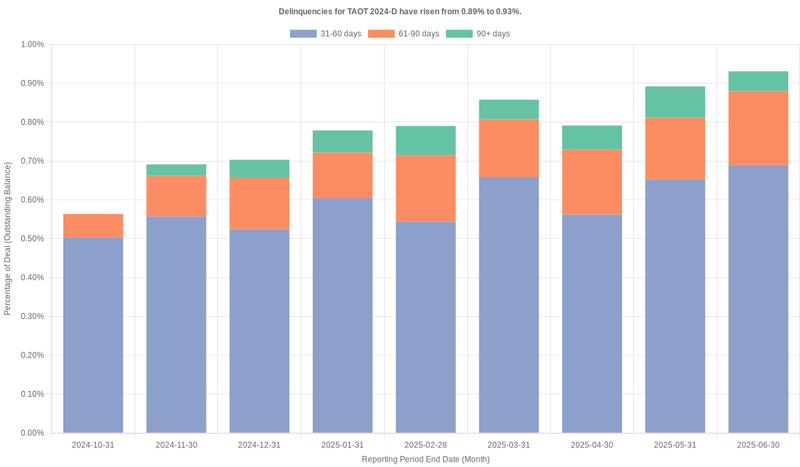 Delinquencies for Toyota 2024-D  have risen from 0.93% to 1.13%.