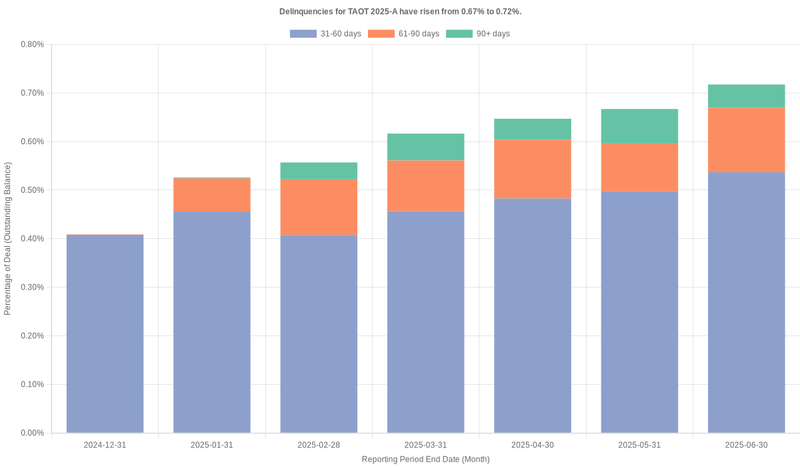 Delinquencies for Toyota 2025-A  have risen from 0.72% to 1.01%.