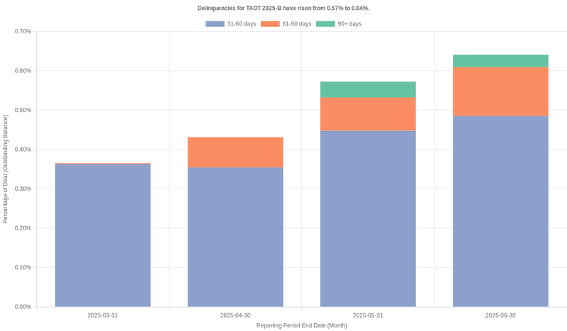 Delinquencies for Toyota 2025-B  have risen from 0.64% to 0.90%.