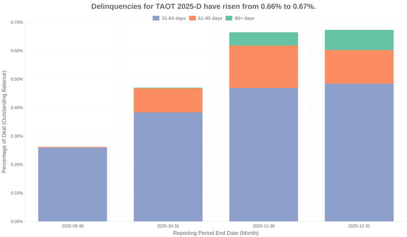 Delinquencies for Toyota 2025-D  remain at 0.67%.