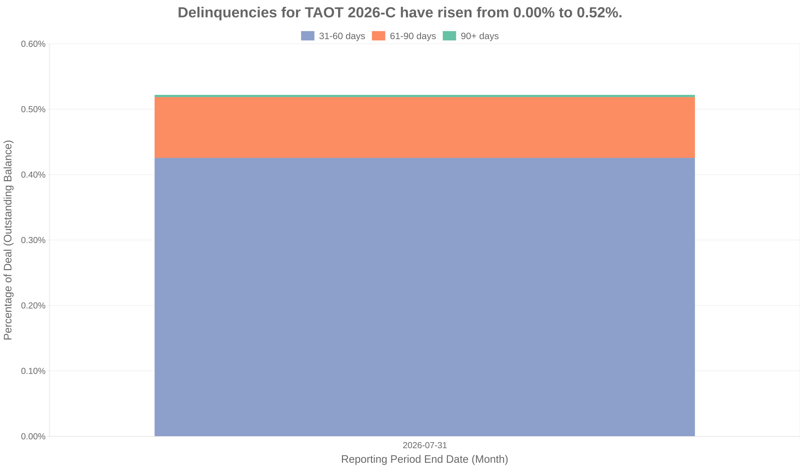 Delinquencies for Toyota 2026-C  have risen from 0.00% to 0.52%.