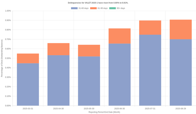 Delinquencies for Volkswagen Loan Enhanced 2025-1 remain at 0.91%.