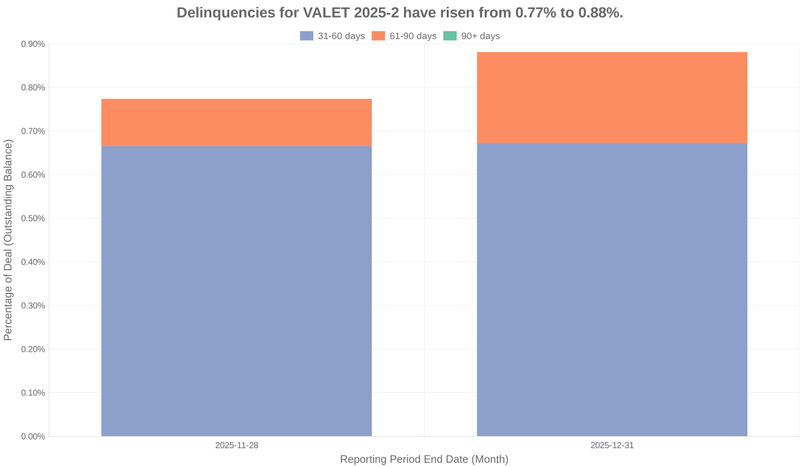 Delinquencies for Volkswagen Loan Enhanced 2025-2 have risen from 0.77% to 0.88%.