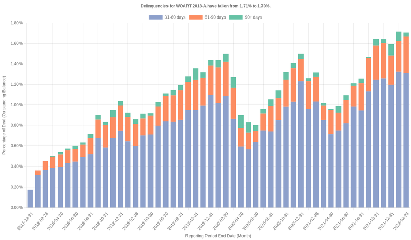 Delinquencies for World Omni 2018-A remain at 1.70%.