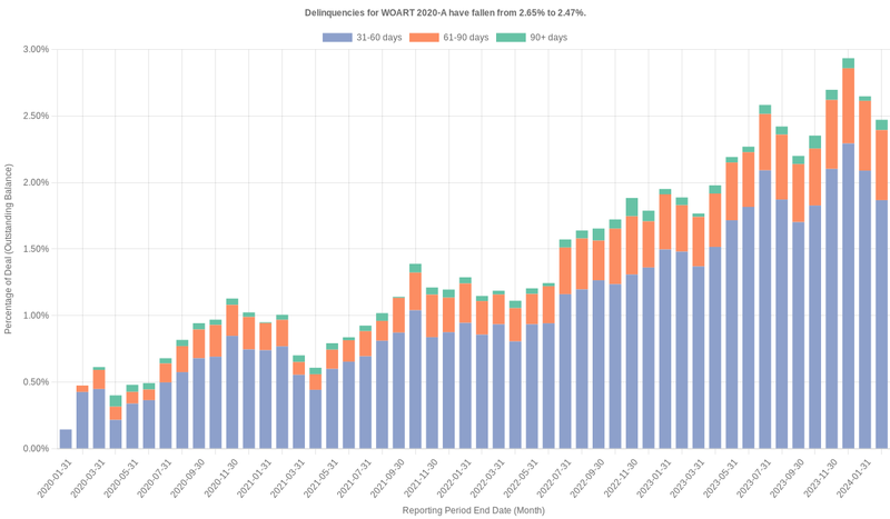 Delinquencies for World Omni 2020-A have fallen from 2.65% to 2.47%.