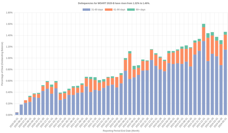 Delinquencies for World Omni 2020-B have risen from 1.32% to 1.46%.