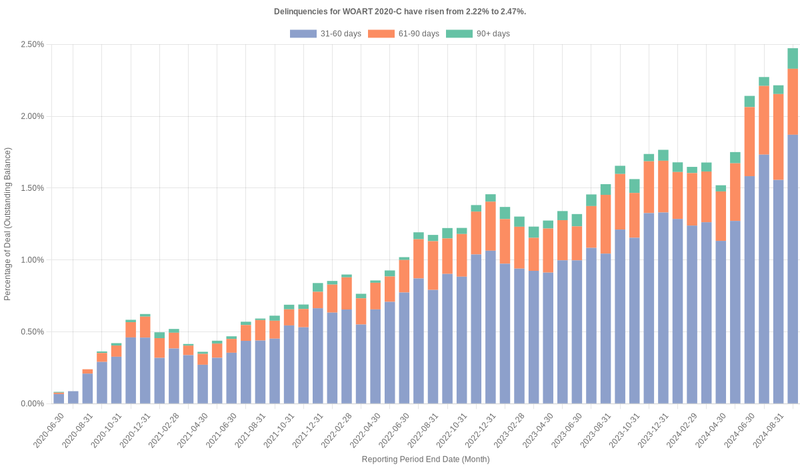 Delinquencies for World Omni 2020-C have risen from 2.22% to 2.47%.