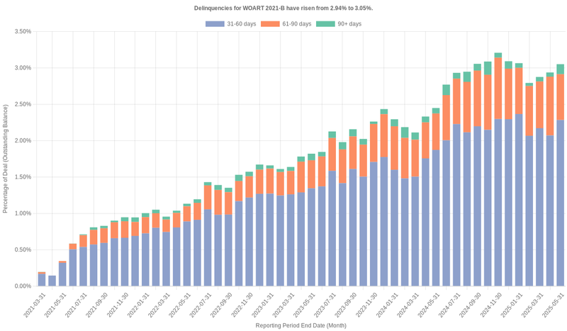 Delinquencies for World Omni 2021-B have risen from 2.94% to 3.05%.