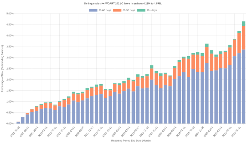 Delinquencies for World Omni 2021-C have risen from 4.21% to 4.65%.