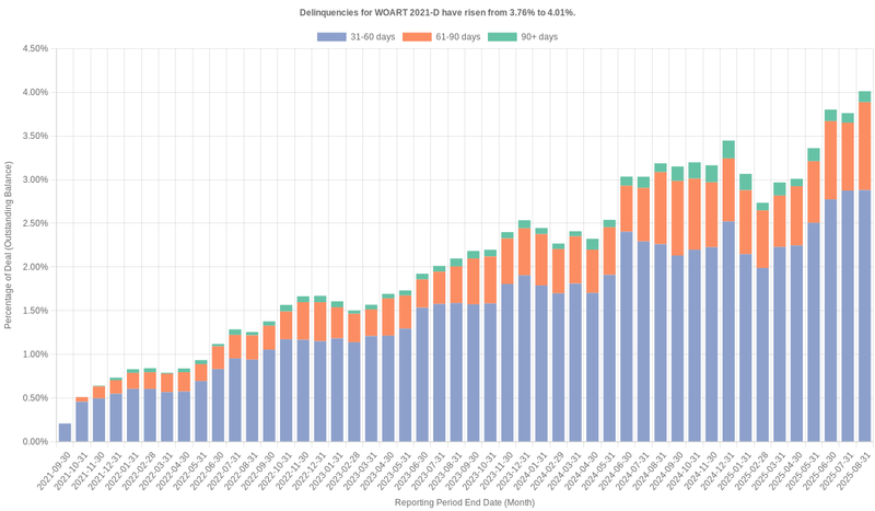 Delinquencies for World Omni 2021-D have risen from 3.76% to 4.01%.