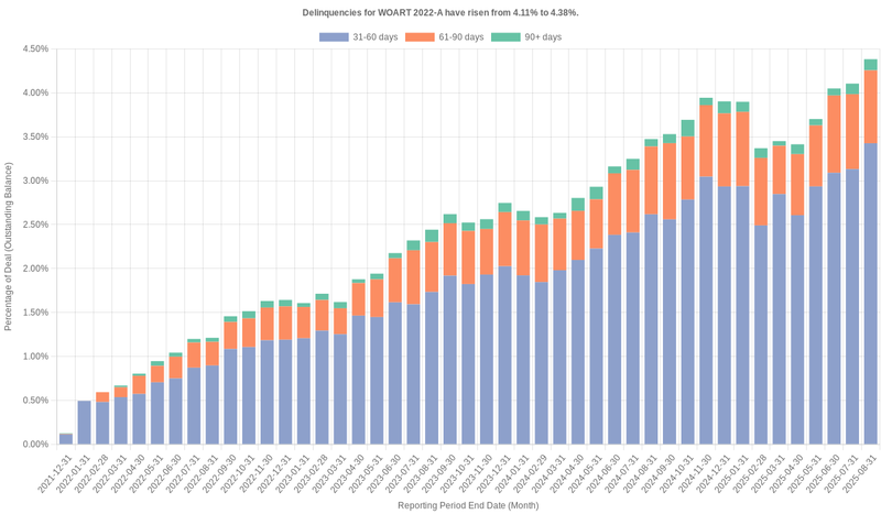 Delinquencies for World Omni 2022-A have risen from 4.11% to 4.38%.