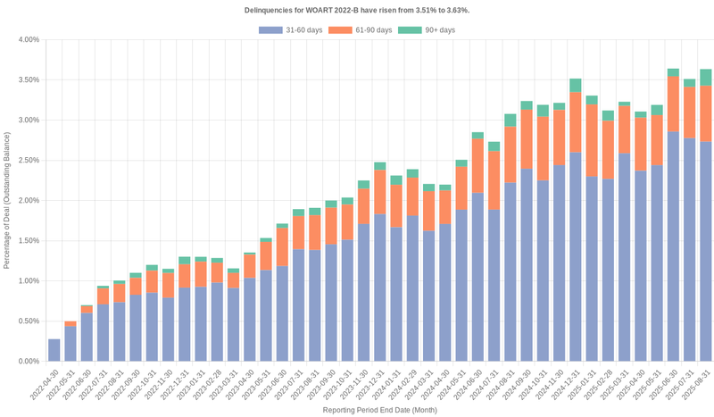 Delinquencies for World Omni 2022-B have risen from 3.51% to 3.63%.