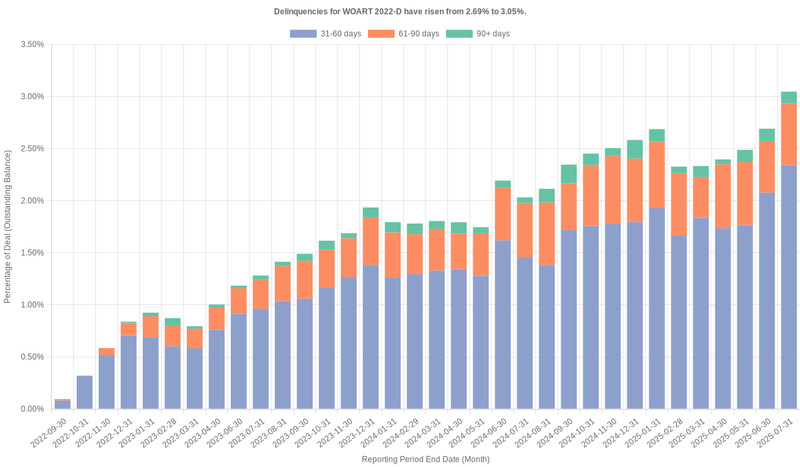 Delinquencies for World Omni 2022-D remain at 2.98%.