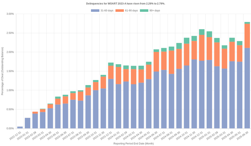 Delinquencies for World Omni 2023-A have risen from 2.81% to 3.11%.