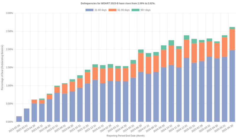 Delinquencies for World Omni 2023-B remain at 2.78%.
