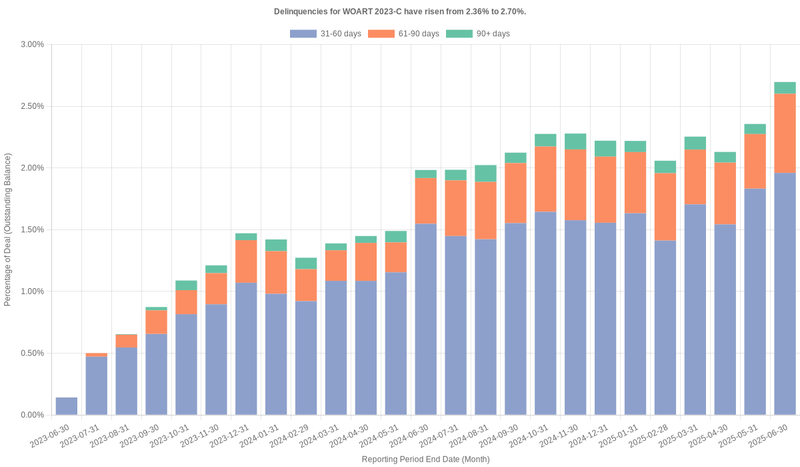 Delinquencies for World Omni 2023-C have risen from 2.59% to 2.82%.
