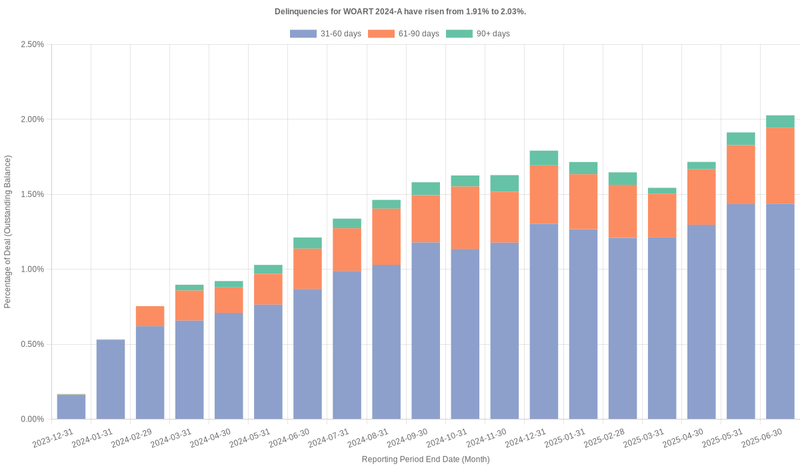 Delinquencies for World Omni 2024-A have risen from 2.26% to 2.33%.