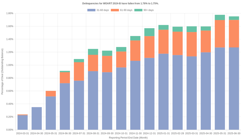 Delinquencies for World Omni 2024-B have risen from 1.89% to 2.22%.