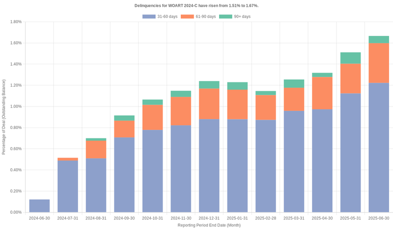 Delinquencies for World Omni 2024-C have risen from 1.76% to 2.06%.