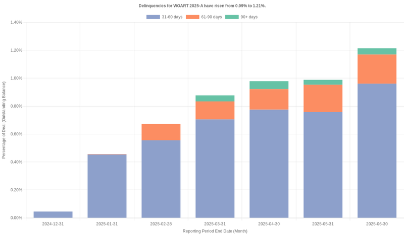 Delinquencies for World Omni 2025-A have risen from 1.37% to 1.54%.