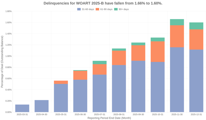 Delinquencies for World Omni 2025-B remain at 1.60%.