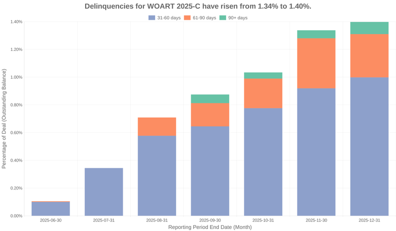 Delinquencies for World Omni 2025-C have risen from 1.34% to 1.40%.