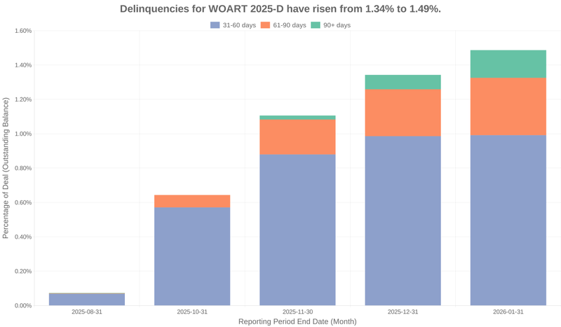 Delinquencies for World Omni 2025-D have risen from 1.34% to 1.49%.