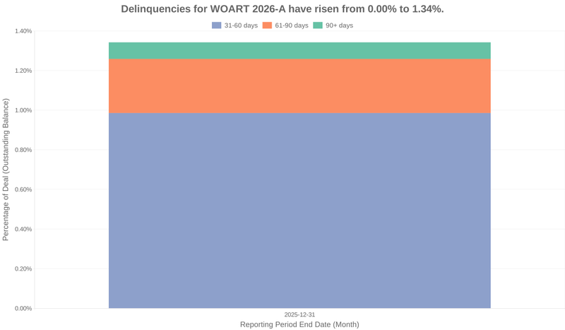 Delinquencies for World Omni 2026-A have risen from 0.00% to 0.12%.