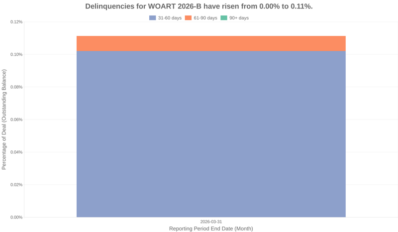 Delinquencies for World Omni 2026-B have risen from 0.00% to 0.11%.