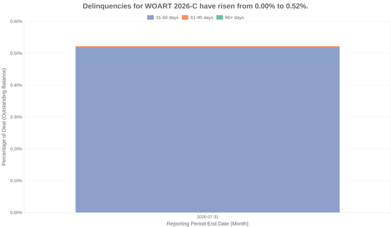 Delinquencies for World Omni 2026-C have risen from 0.00% to 0.52%.