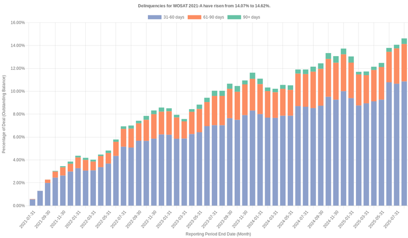 Delinquencies for World Omni Select 2021-A have risen from 14.07% to 14.62%.