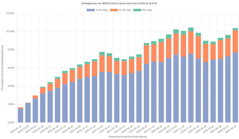 Delinquencies for World Omni Select 2023-A have risen from 10.67% to 11.01%.