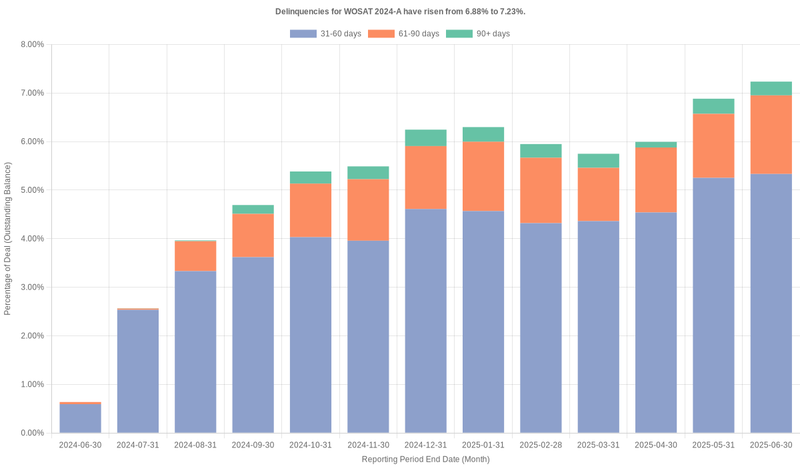 Delinquencies for World Omni Select 2024-A have risen from 7.75% to 8.23%.