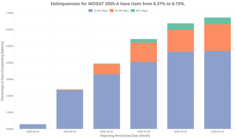 Delinquencies for World Omni Select 2025-A have risen from 6.37% to 6.72%.