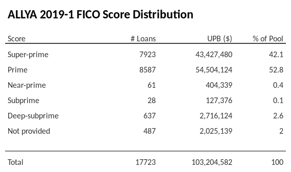 ALLYA 2019-1 has 100% of its pool with Super-prime FICO scores.