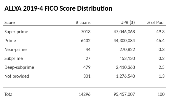 ALLYA 2019-4 has 49.3% of its pool with Super-prime FICO scores.