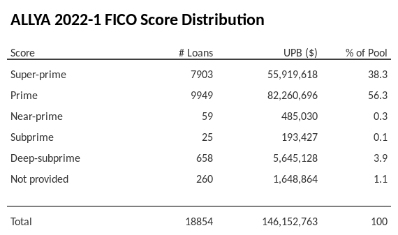 ALLYA 2022-1 has 56.3% of its pool with Prime FICO scores.