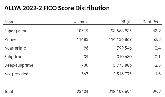 ALLYA 2022-2 has 52.3% of its pool with Prime FICO scores.