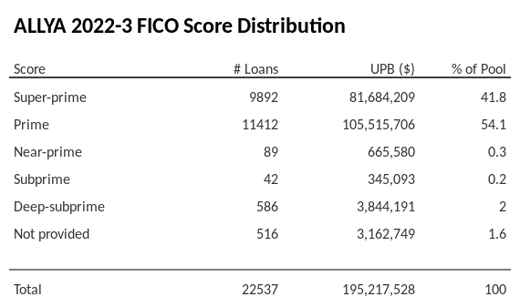 ALLYA 2022-3 has 54.1% of its pool with Prime FICO scores.
