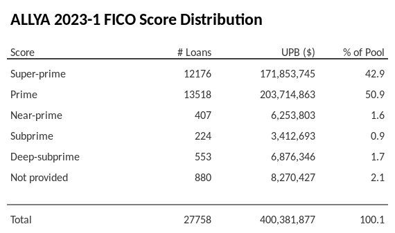 ALLYA 2023-1 has 50.9% of its pool with Prime FICO scores.