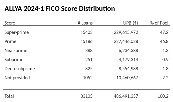 ALLYA 2024-1 has 47.2% of its pool with Super-prime FICO scores.