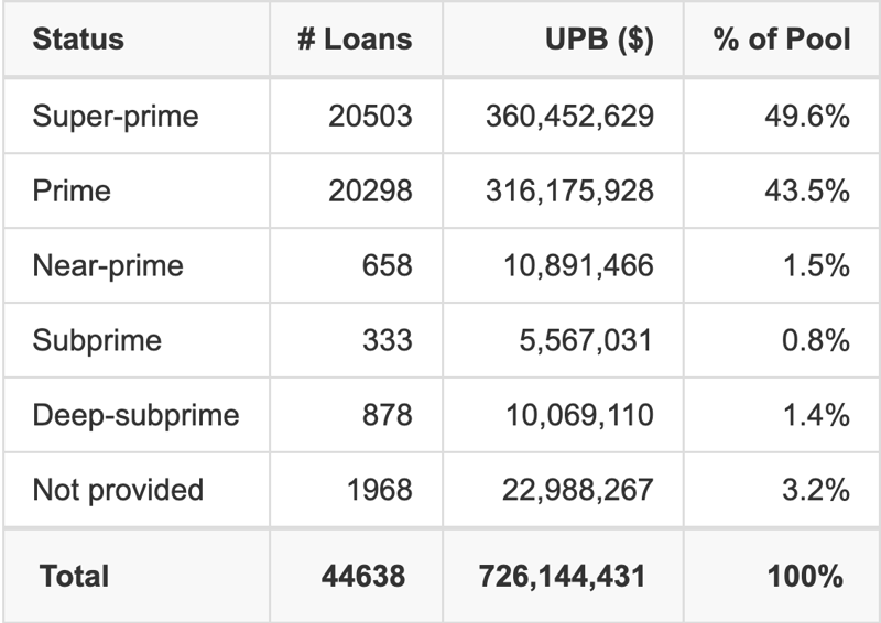 ALLYA 2025- 1 has 49.5% of its pool with Super-prime FICO scores.
