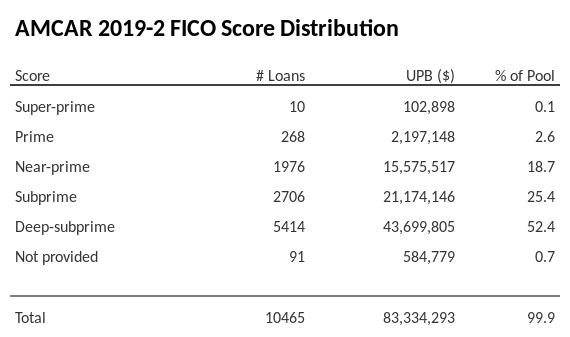 AMCAR 2019-2 has 52.4% of its pool with Deep-subprime FICO scores.