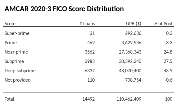 AMCAR 2020-3 has 43.5% of its pool with Deep-subprime FICO scores.