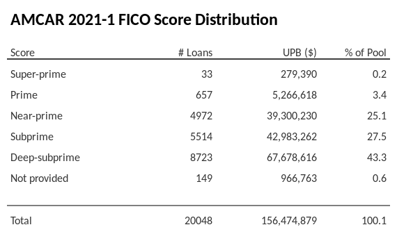 AMCAR 2021-1 has 43.3% of its pool with Deep-subprime FICO scores.
