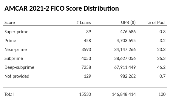 AMCAR 2021-2 has 46.2% of its pool with Deep-subprime FICO scores.