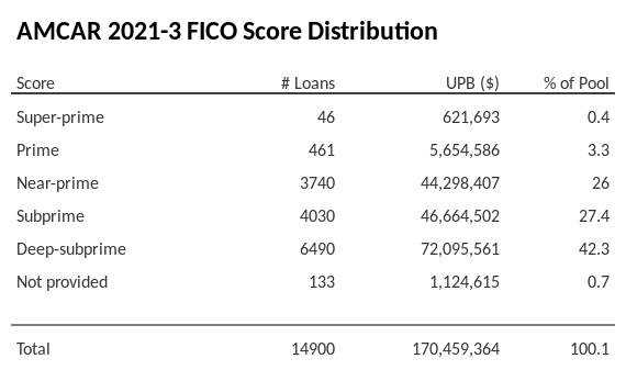AMCAR 2021-3 has 42.3% of its pool with Deep-subprime FICO scores.